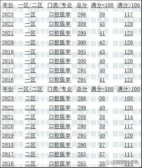 2023年口腔医学考研国家线-2023口腔医学考研国家线