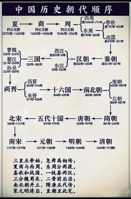 历史朝代顺序表图年表-历史朝代年表图