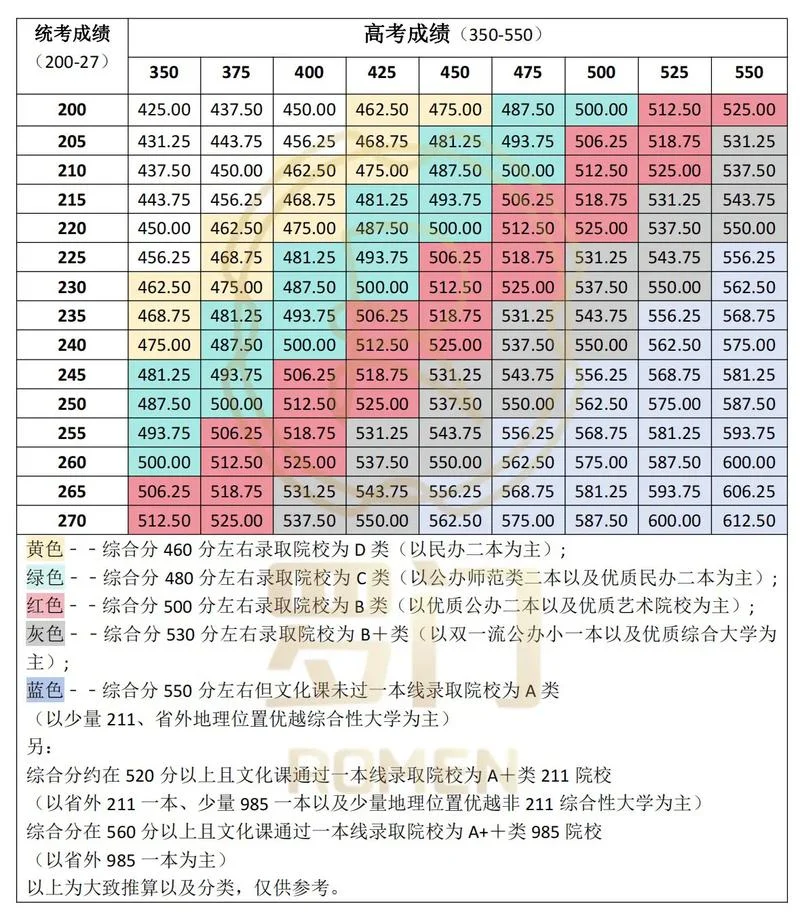 艺考文化课多少分能上本科_1