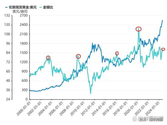 历史上金银比价-金银历史比价