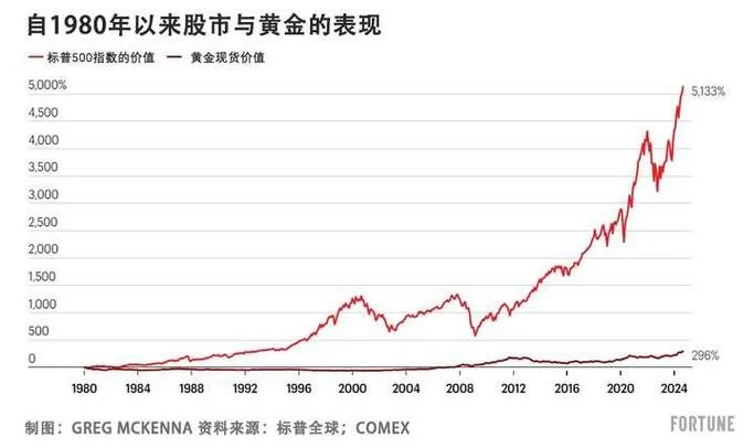 历史金价走势图二十年-20年黄金价格走势图
