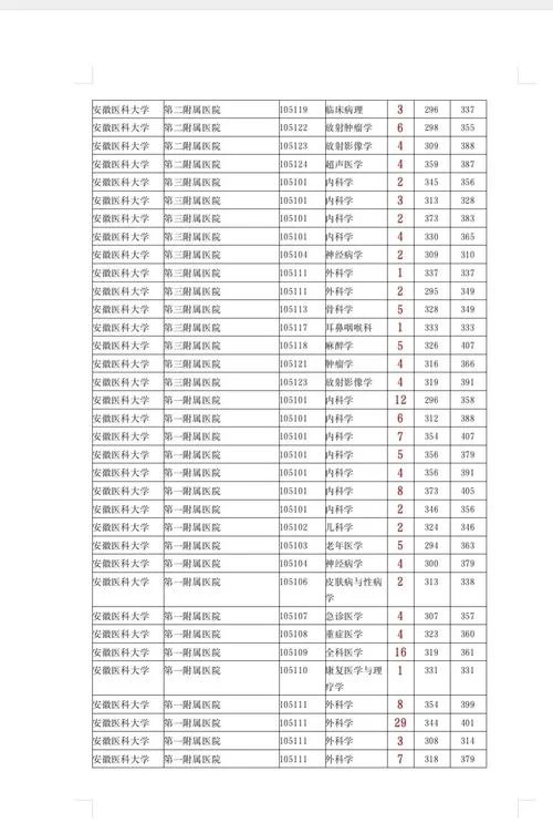 安医大考研复试-安徽医科大学考研复试