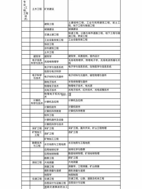报考一建需要什么学历和专业?_1