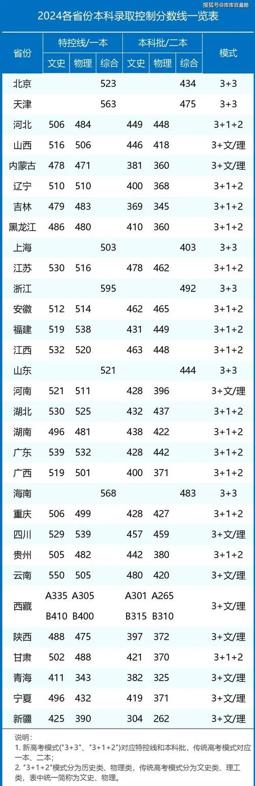 2022年全国各省录取分数线-2022 年各省录取分
