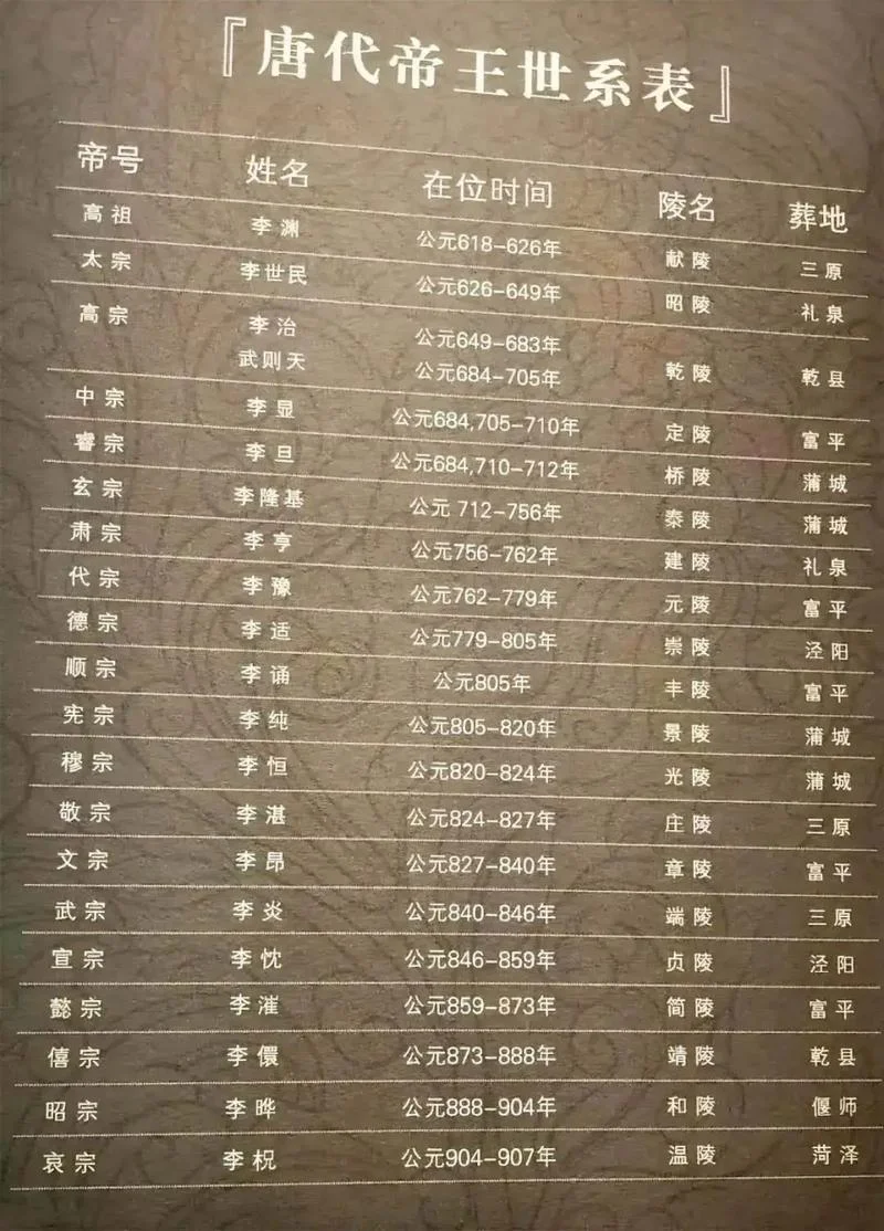 唐朝皇帝表及历史事件-唐帝表与史事