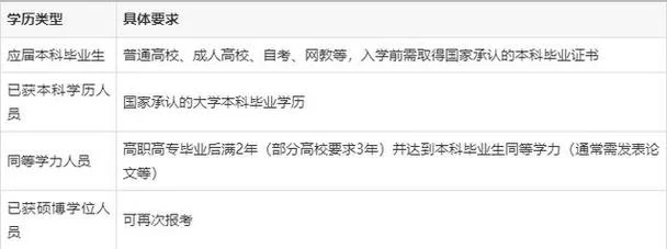 学术型研究生报考条件_2