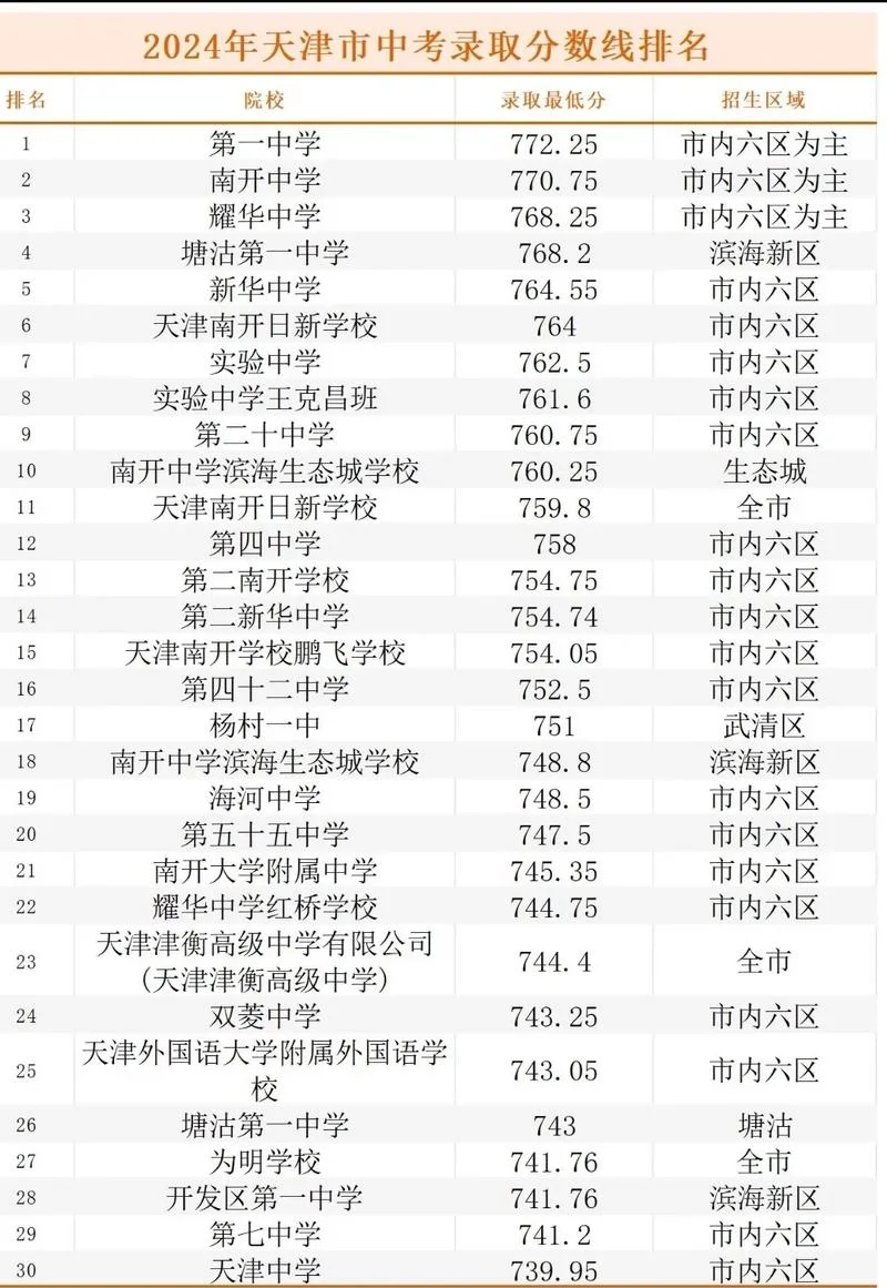 天津百中高考成绩_1