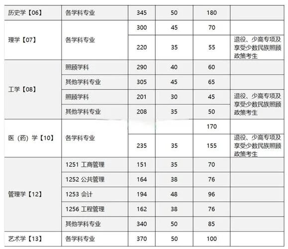 重庆理工大学历年考研分数线-重理工历年考研线