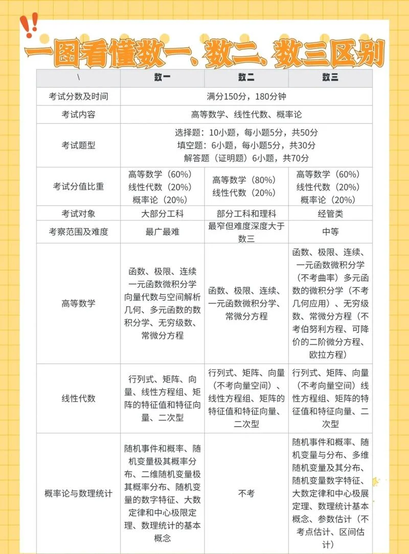 考研统考科目怎么选_1