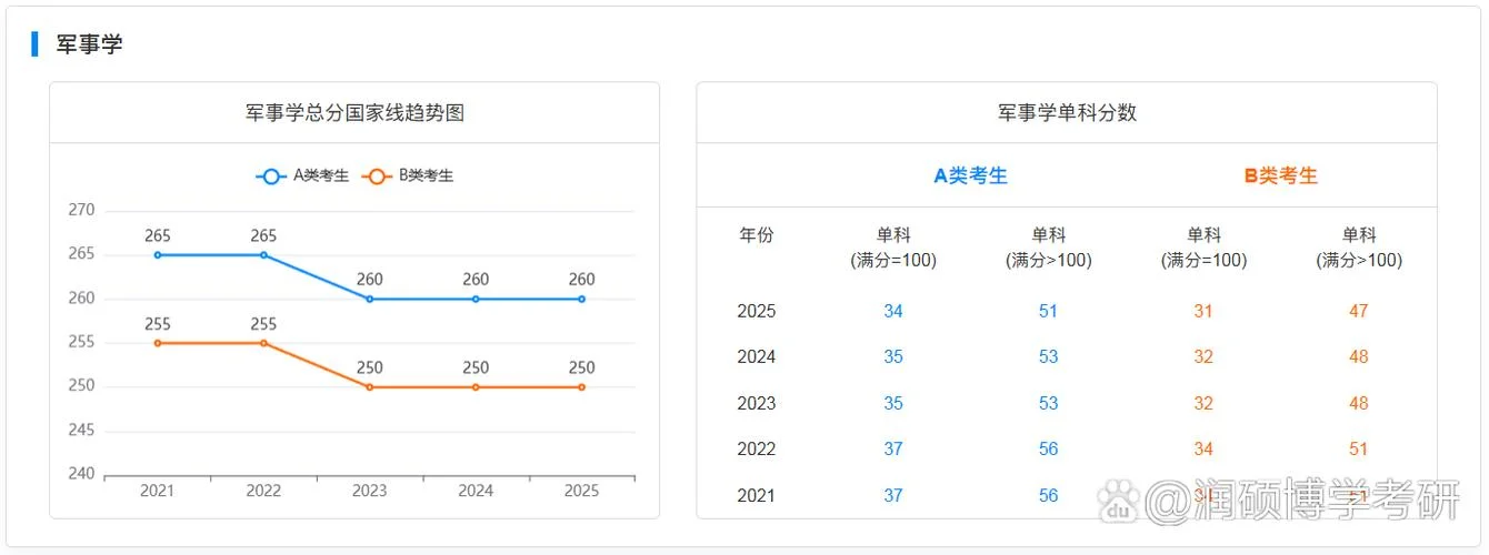 军事学考研分数线-军事学考研复试线