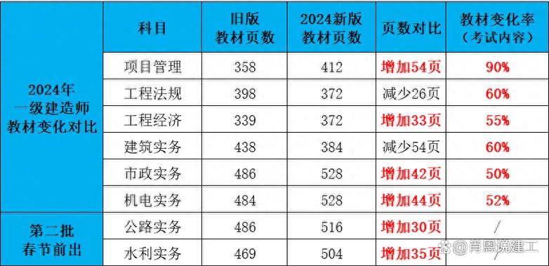 一建新大纲变化_1