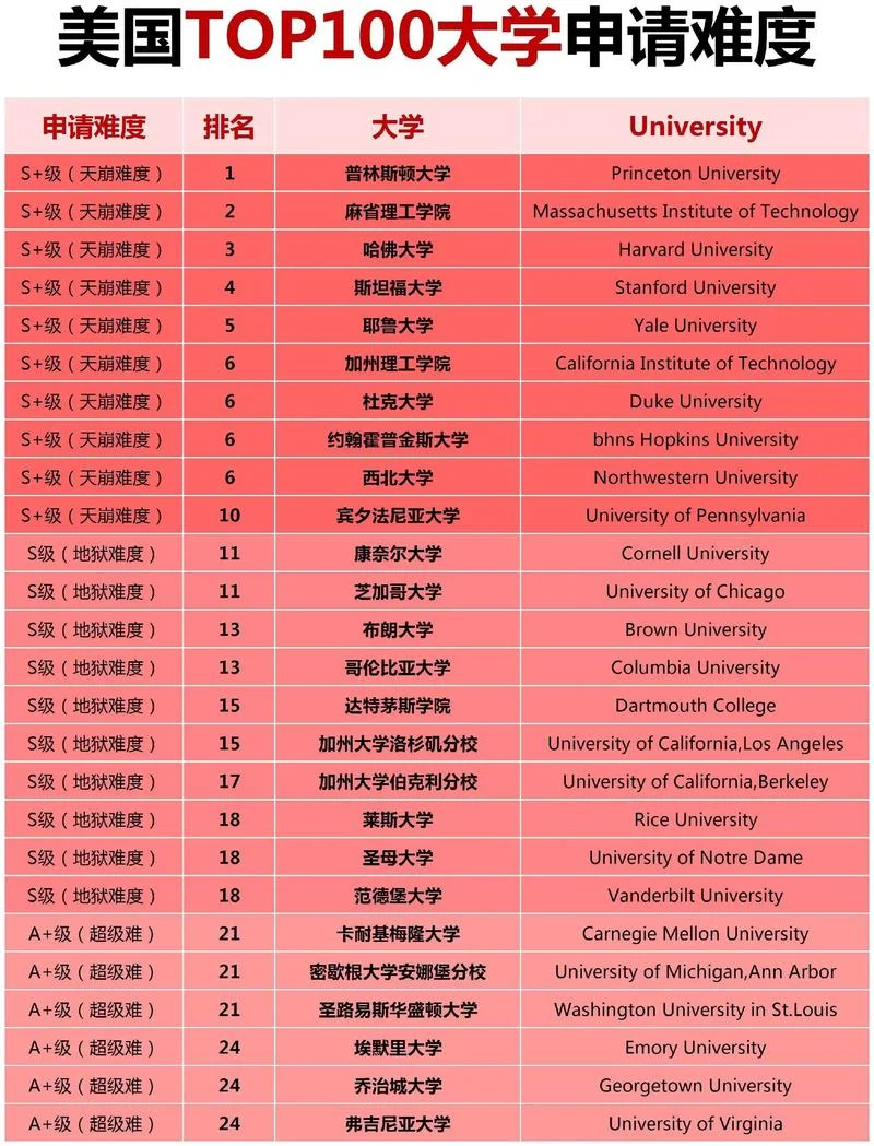美国的大学入学条件_1