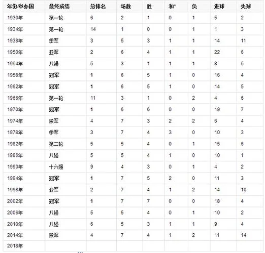 世界杯历史战绩-世界杯历届战绩