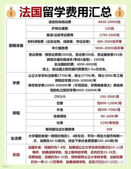 去法国留学需要多少钱-留学法国费用概览