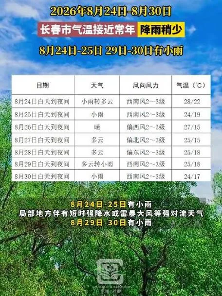 长春天气历史平均气温-长春历史均温