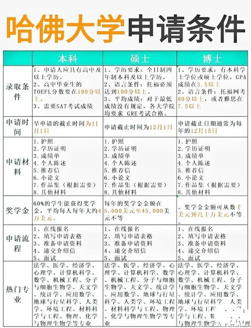 哈佛大学本科录取要求_2