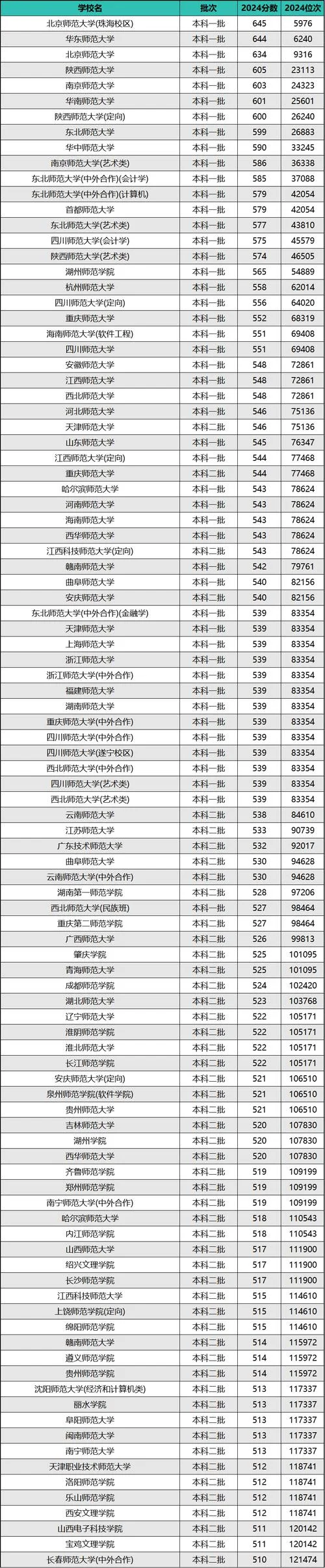 中国最好的师范大学排名前十-中国师范大学排名前十