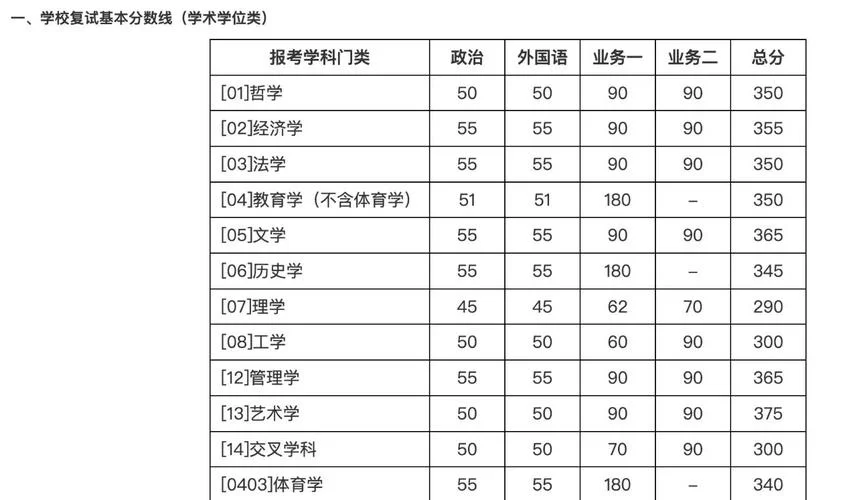 北师大考研复试分数线-北师大考研复试线