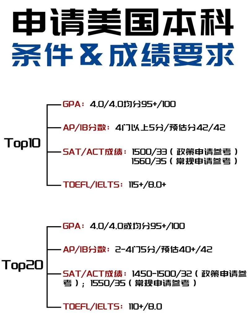 去美国留学有什么条件_2