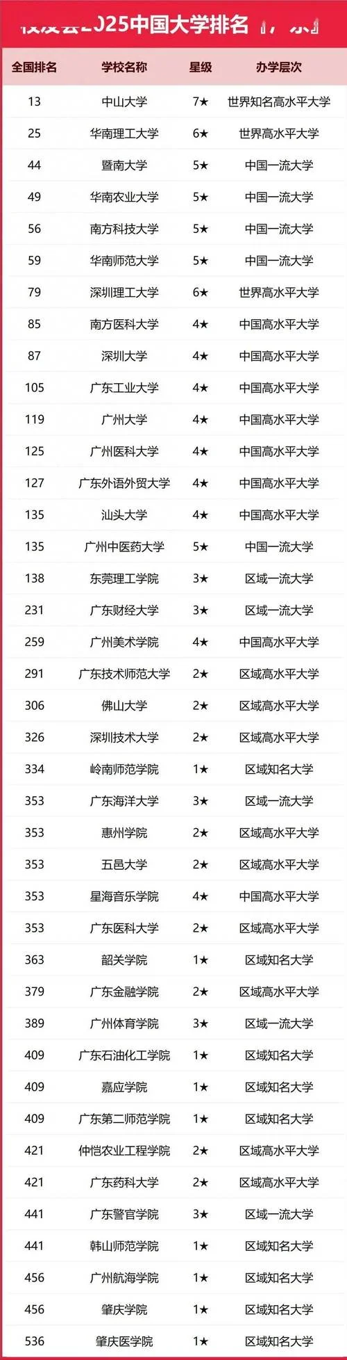 广东省的大学排行榜-广东大学排行榜