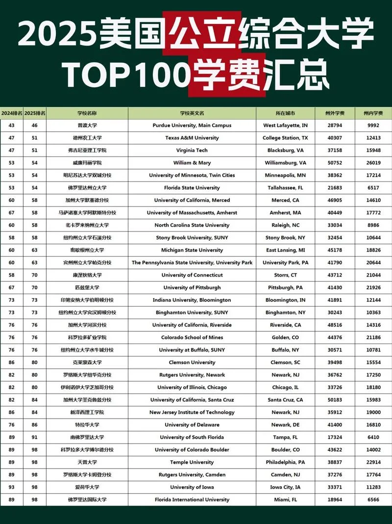 美国留学一年费用多少-美国留学一年费用