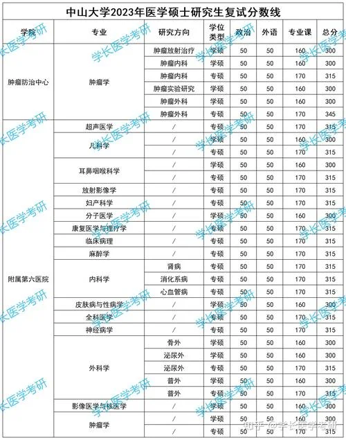 中山大学考研专业目录-中山大学考研专业目录