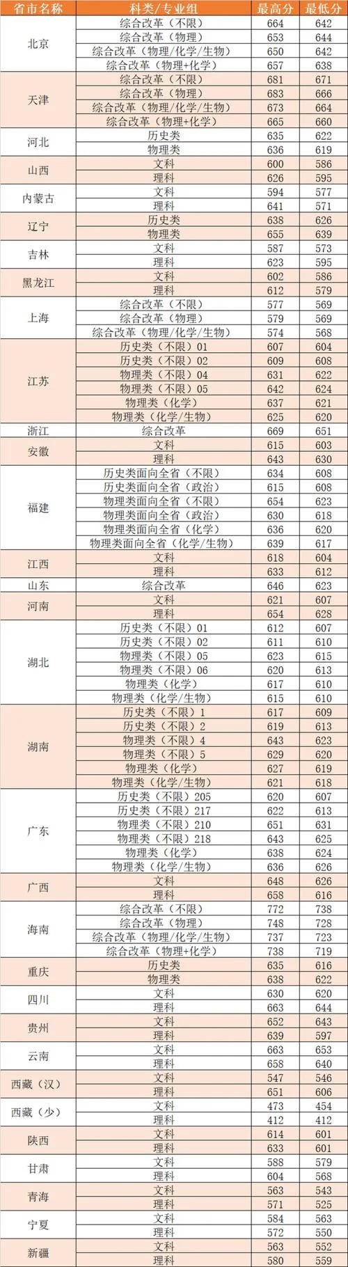 厦门大学考研最低分_1