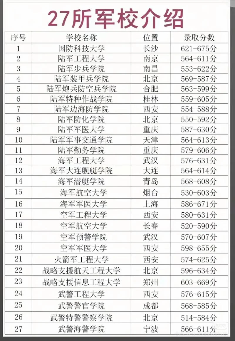 550分到600分的军校_1