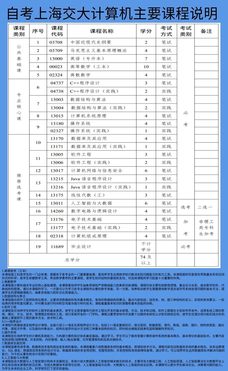 自考本科报考科目查询-自考本科科目查询