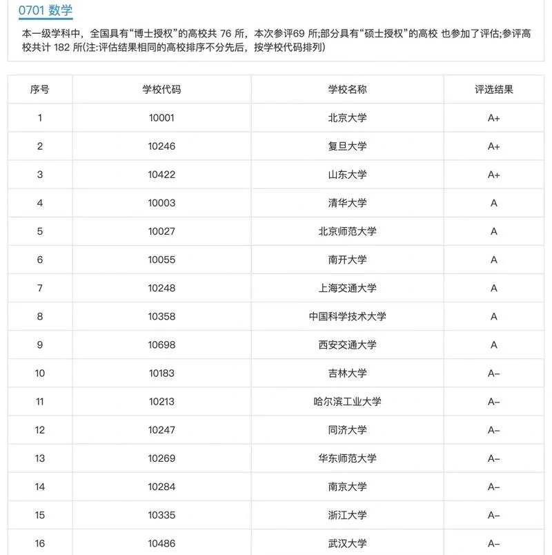 2022年考研大学排名-2022考研院校排名