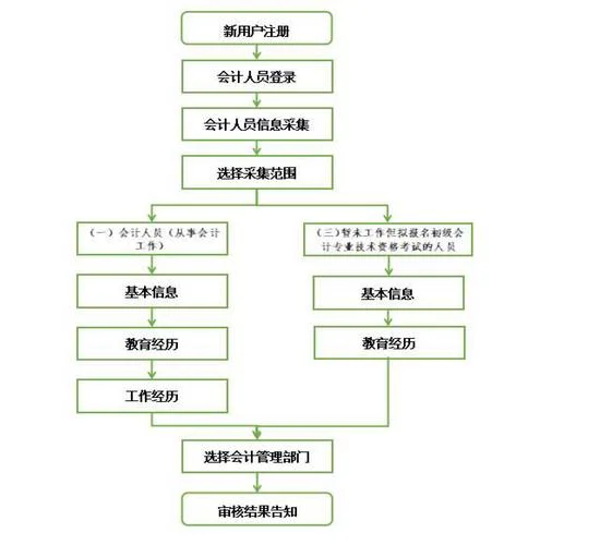 初级会计怎么报名流程_2