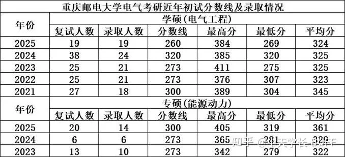 电气考研学校排名重邮_2
