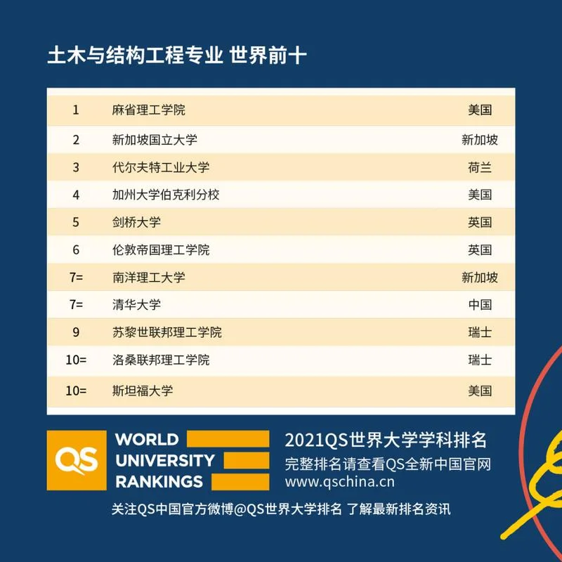 2021世界大学工科排名_2