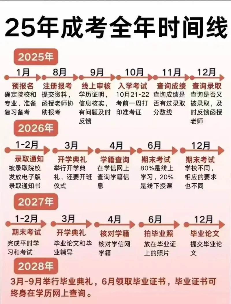 大学成考报名条件_1