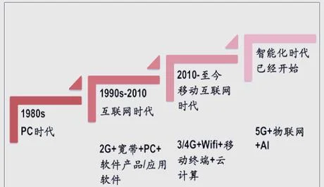 信息管理与信息系统发展历史_1
