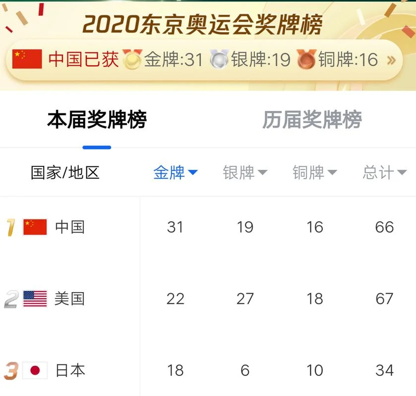 东京奥运会奖牌榜历史_2