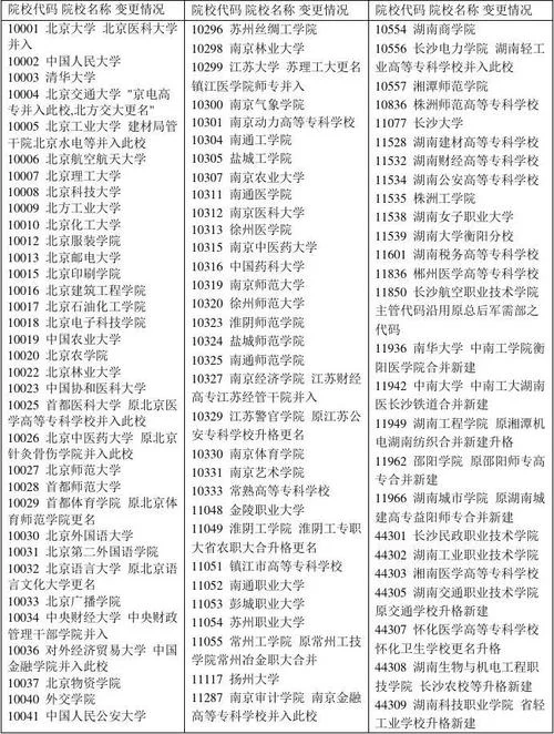 专业代码查询网-专业代码查询网
