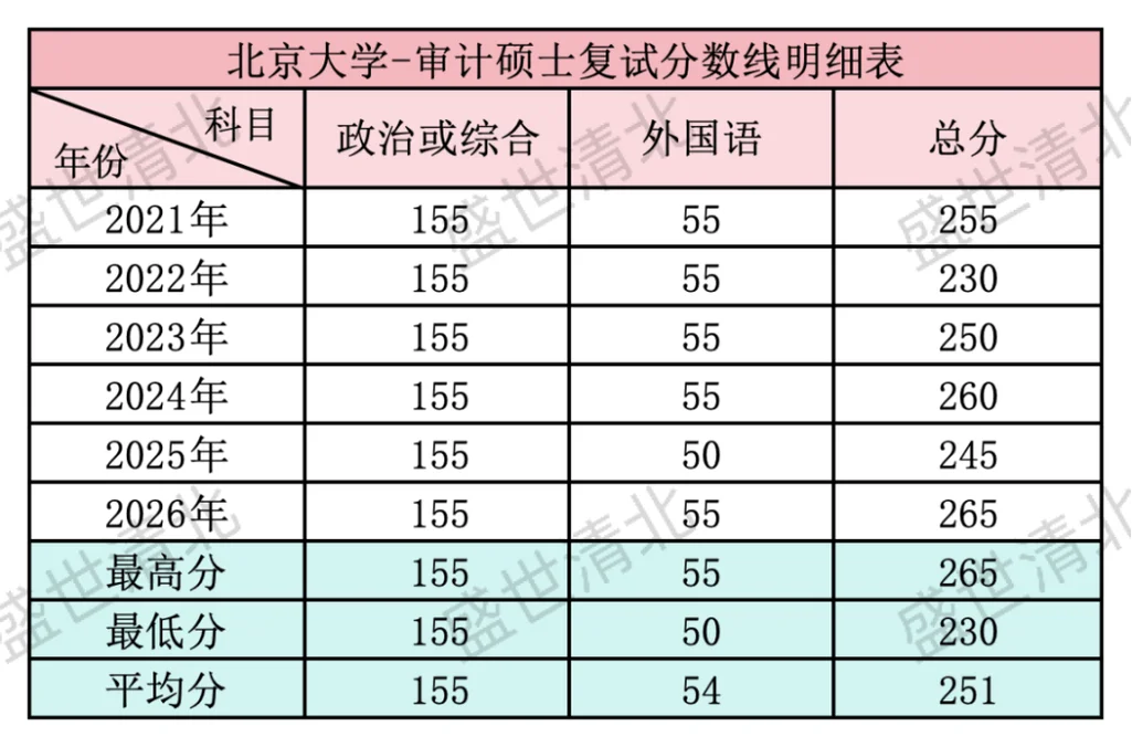 审计专业考研科目_2