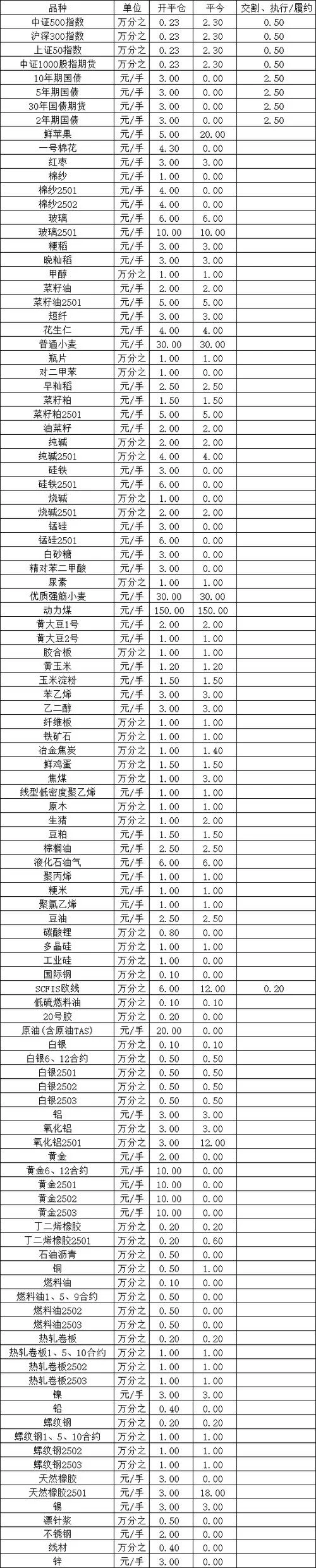 西南期货如何查手续费_2