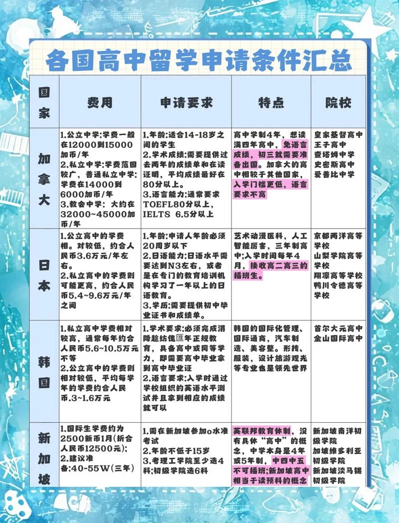 大学留学条件-留学申请要求