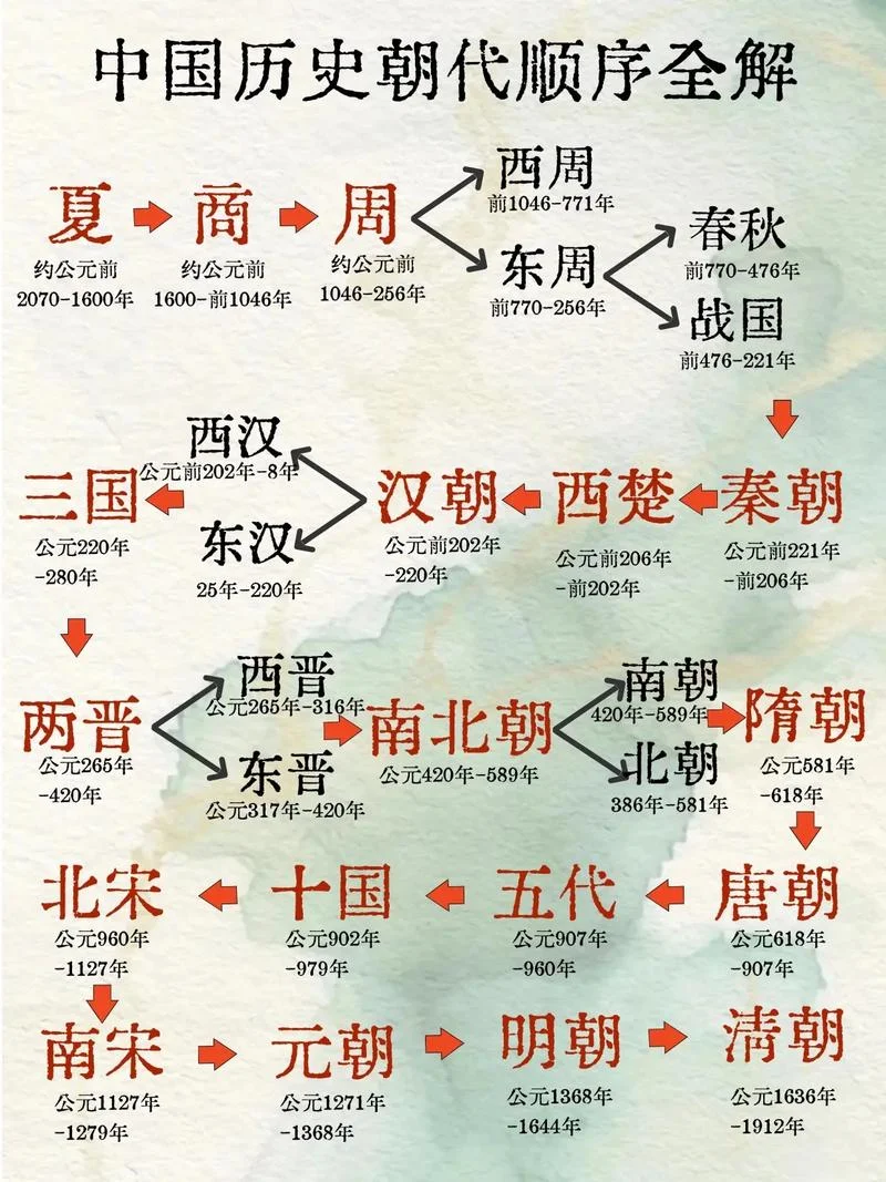 古代王朝的历史踪迹-古王朝历史踪迹