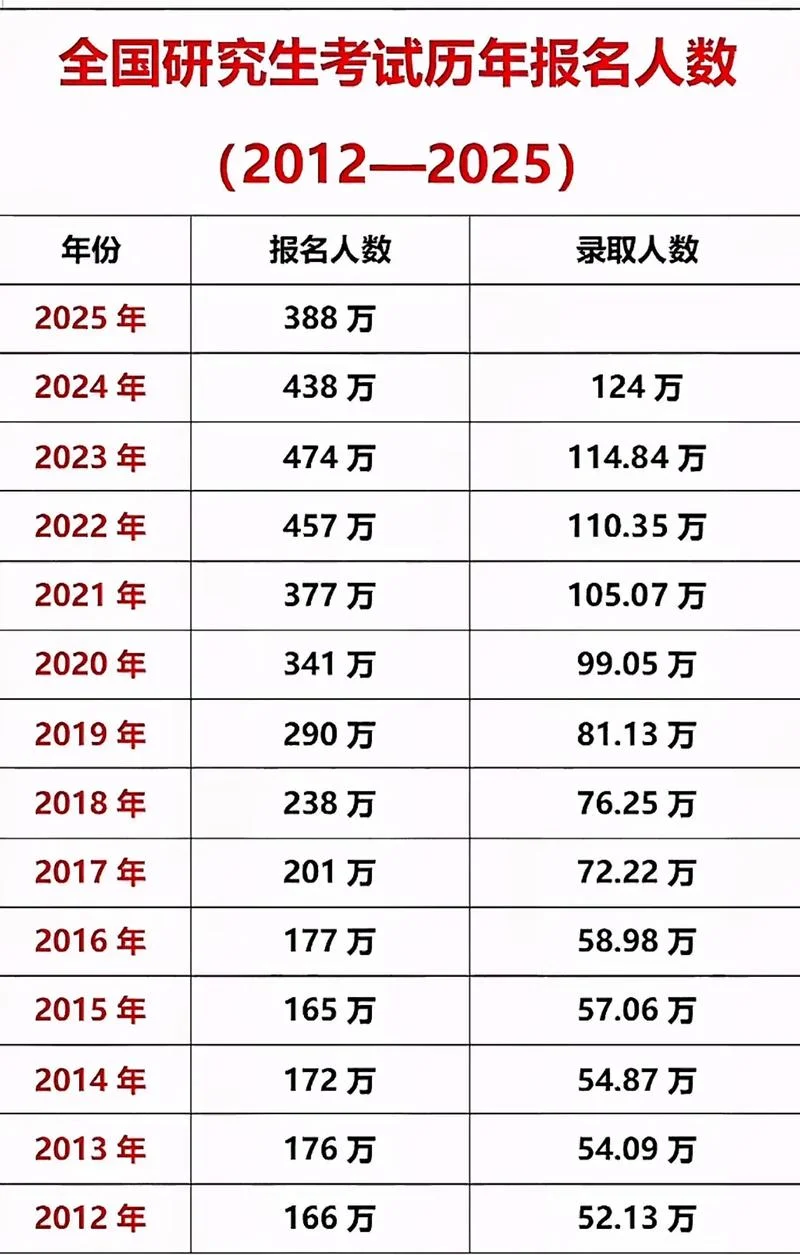 2022考研报考人数增多_1
