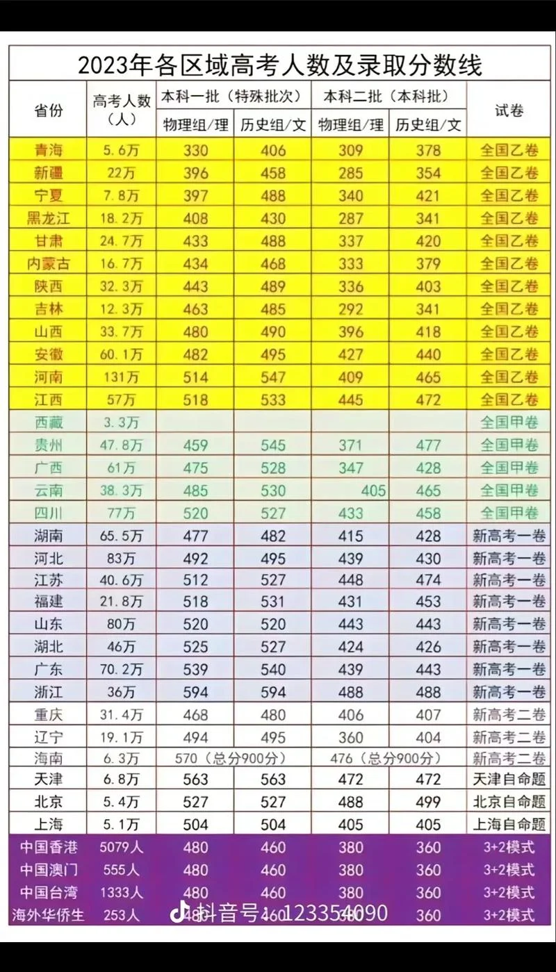 全国高考成绩查询表-全国高考成绩查询