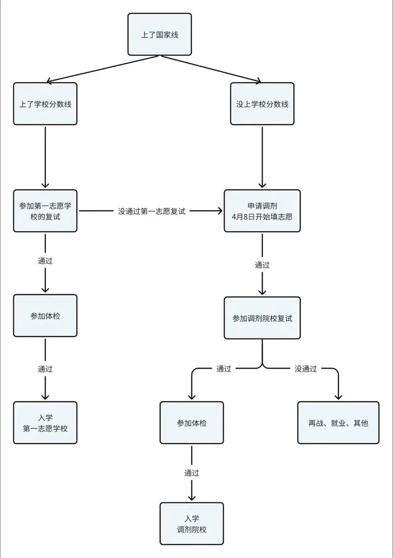 考研调剂信息如何看-考研调剂信息怎么看