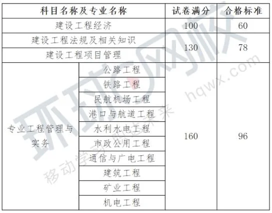 一级建造师成绩多少分合格-一级建造师合格分数线