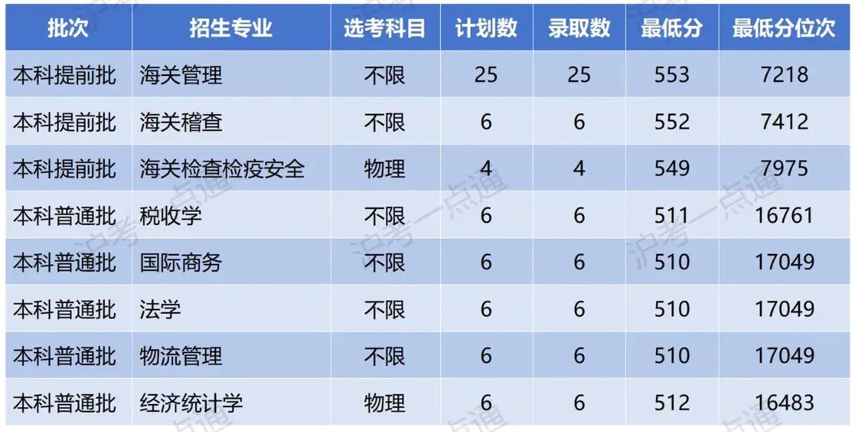 上海海关学院招生条件分数线_2