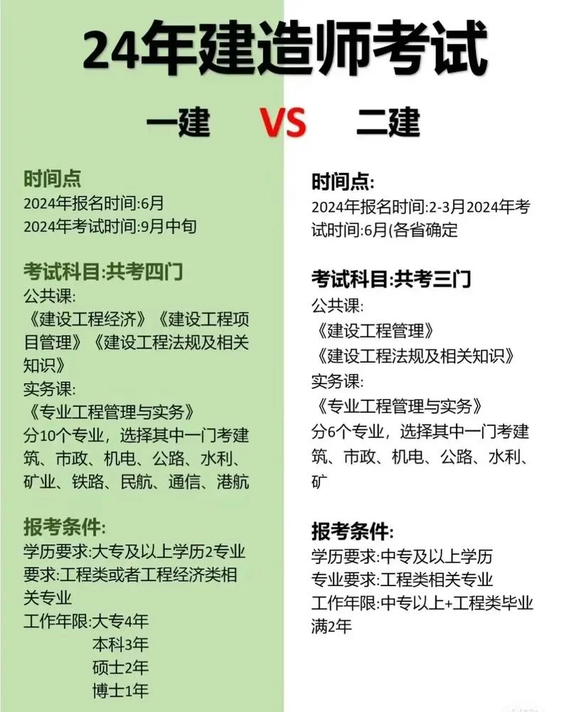 考二建还是考一建-二选一：二建或一建