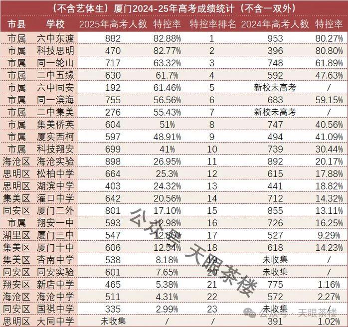 厦门重点中学排名-厦门重点中学排名