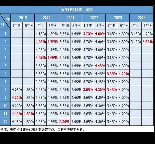 lpr利率历史数据-LPR历史利率数据