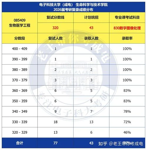 生命科学学院考研-生命科学考研
